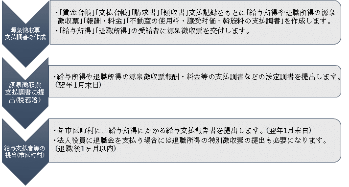作成から書類提出までの流れ